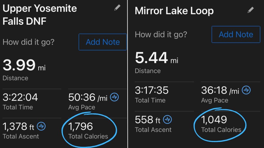 Two side-by-side fitness app screenshots showing hike summaries: left titled "Upper Yosemite Falls DNF" — 3.99 mi, 3:22:04 time, 1,378 ft ascent, 1,796 total calories (circled). Right titled "Mirror Lake Loop" — 5.44 mi, 3